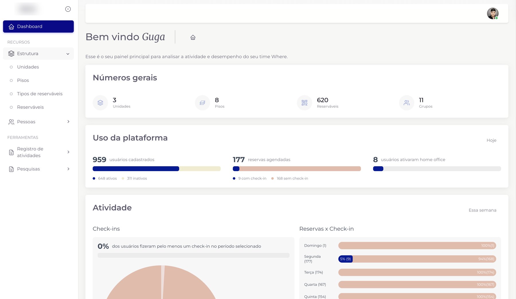 Painel do gestor da Where: números gerais de unidades, pisos, espaços reserváveis e grupos, uso da plataforma com usuários e reservas do dia, e atividade da semana com reservas e check-ins por dia.